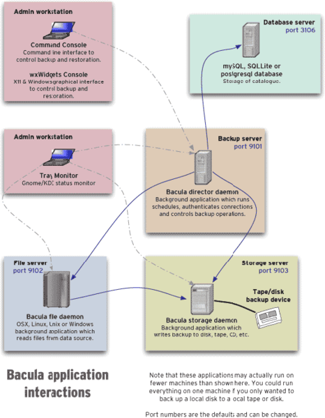File:Bacula-applications.png